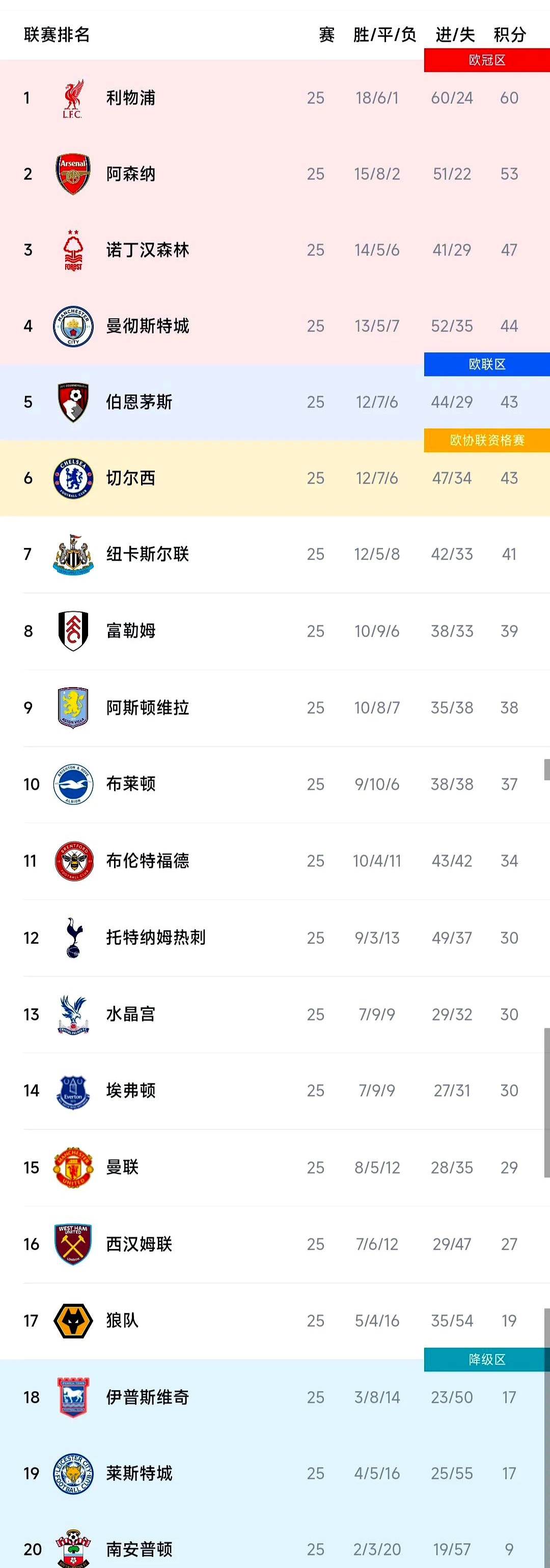 关于利物浦四连胜，领跑英超积分榜的信息